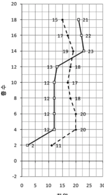 Figure 3. Result of T02(solid line  ∆P stair-부속실, dotted line  ∆P 부속실-room).