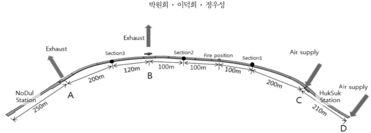 Figure 4. Fire and smoke source. Figure 5. Measuring points in section 1.
