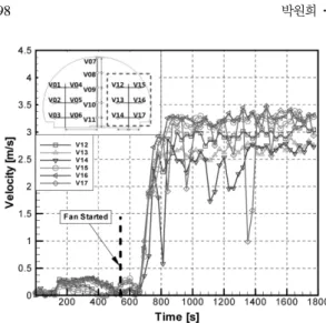 Figure 11. Directional velocities at 2.5 m of height on the center of section 1.