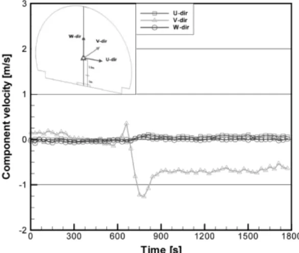 Figure 23. Temperature on the section 3.