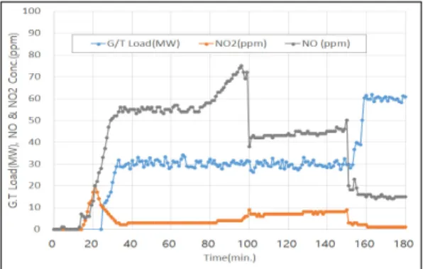 Fig. 2. Exhausted NO and NO 2  Concentration under  YPES  Operation  at  Gas  Turbine  Low  Load.