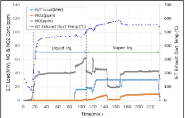 Fig.  10.  Demonstration  Test  Results  of  Liquid  Injection  Yellow  Plume  Elimination  System.