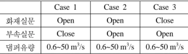 Table 1. Conditions of Smoke Control System