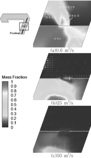 Figure 4. The smoke propagation with respect to flow rate of supply (Case 2).