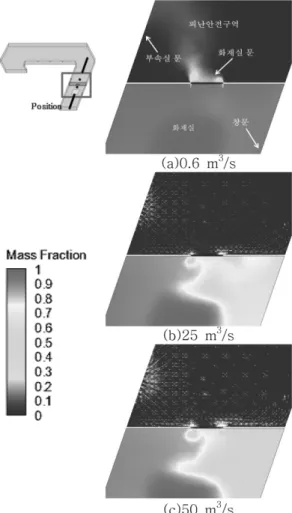 Figure 5. The smoke propagation with respect to flow rate of supply (Case 3).