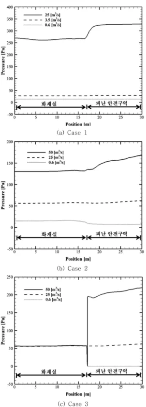 Figure 6. The difference pressure between fire and refuge safety area according to flow rate of supply.