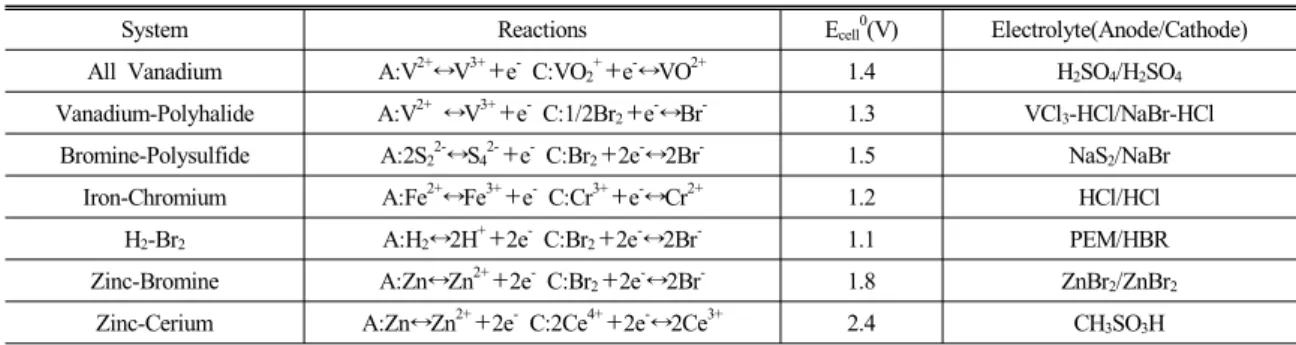 Table 1 Characteristics of some redox flow battery