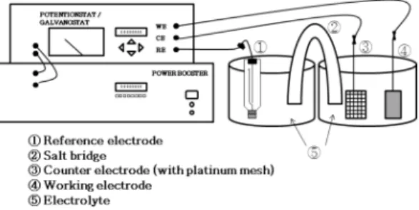 Fig. 1 Experimental set-up for the cyclic voltammetry  measurement apparatus for electrolyte