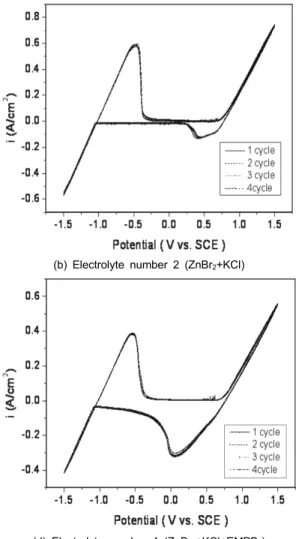 Table 3 The different between the potential of anodic and  cathodic maximum current density in a CV experiment  (△E P )