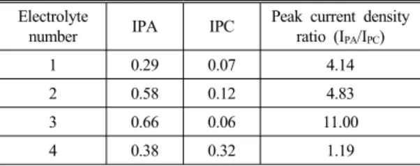 Table 4 Values of anodic : cathodic peak current density  ratio (I PA /I PC ) calculated from CV curve of Fig