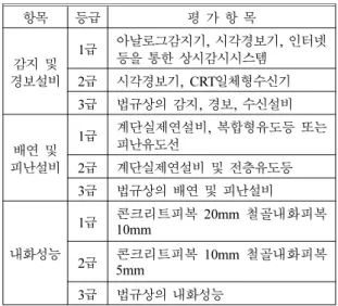 Table 2. The Evaluation Criteria of Fire Safety Performance in Japan