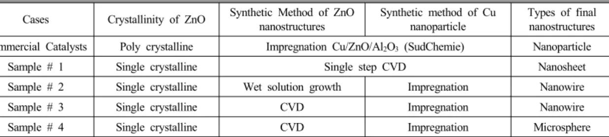 Fig. 1 Schematic diagram for synthetic methods of sam- sam-ple #1 (a) samsam-ple #2 (b) samsam-ple #3 (c) and samsam-ple #4 (d)