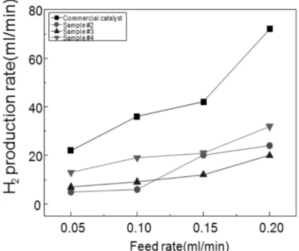 Fig. 7  H 2  production rate for various catalysts as functions  of feed rate under operating temperature of 240