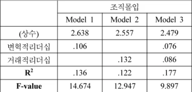 Table 3. Verifing the Intervening Effect of the Trust on the Leader between Tranformational Leadership and Organization Commitment (H-group) 상수 독립변수 매개변수 R 2 F-value 변혁적 리더십 리더에  대한 신뢰 종속 변수 1 step 리더에 대한 신뢰 3.720*** (.091) .087*** (.024) .118 12.751***2 s