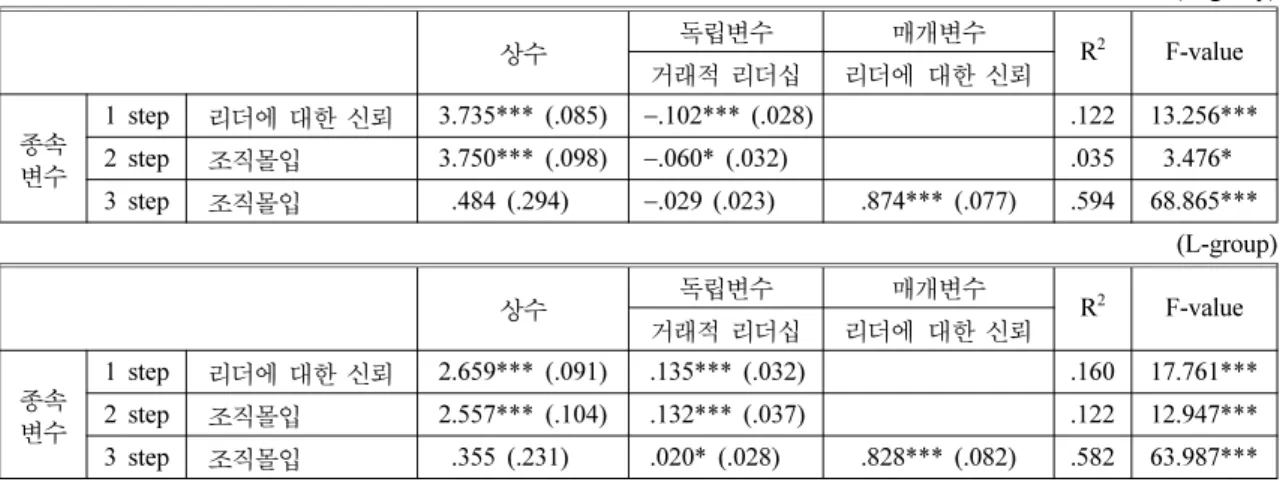 Table 4. Verifing the Intervening Effect of the Trust on the Leader between Transactional Leadership and Organization Commitment (H-group) 상수 독립변수 매개변수 R 2 F-value 거래적 리더십 리더에  대한 신뢰 종속 변수 1 step 리더에 대한 신뢰 3.735*** (.085) −.102*** (.028) .122 13.256***2 st