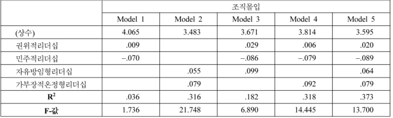 Table 5. The Total Result of Hierarchy Regression between Leadership Type and Organization Commitment (H-group) 조직몰입