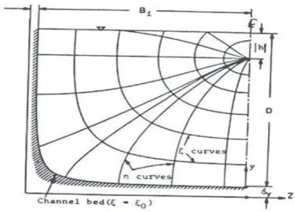 Fig.  1.       coordinates  in  open-channel  sections  (Chiu,  [7-13]) 확률밀도  함수식(14)을  식(7)에  대입정리하면  식  (8) 와  같이  된다