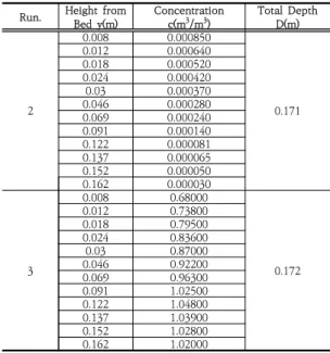 Table  1.  Coleman  data  Run.2,  Run.3