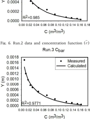 Fig.  6.  Run.2  data  and  concentration  function  (  )