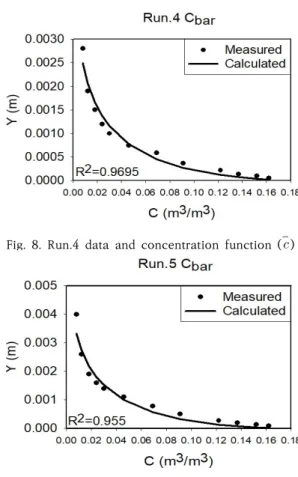 Fig.  9.  Run.5  data  and  concentration  function  (  )
