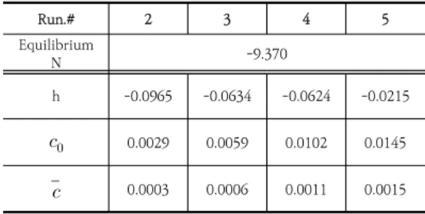 Table  5.  Parameters  determined  by  equilibrium 