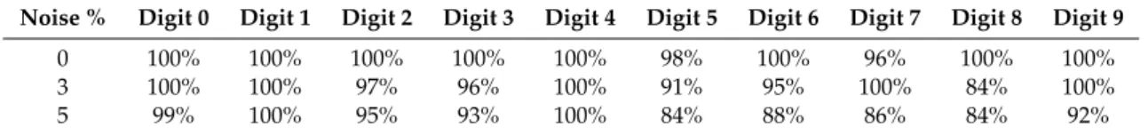 Table 5. Average accuracy of inference test of 10 × 10 digit image classification.