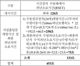 Table 2. RSET in Occupants in Institutional Facilities
