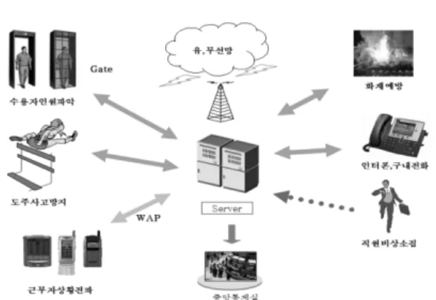 Figure 12. Correctional facility in ubiquitous.