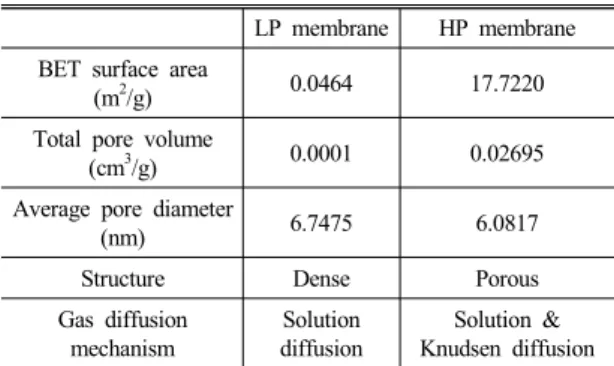 Fig. 4 Results of hydrogen permeability on LP and HP  membranes