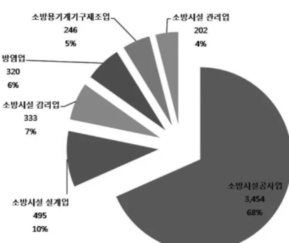 Figure 3. The functional of company distribution the fire industry of Korea.