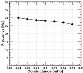 Fig. 9 Effects of conductance on piston velocity and displa- displa-cement
