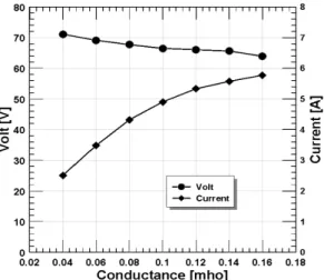 Fig. 15 Input calorie value and 1cycle per input calorie  valure at various conductances