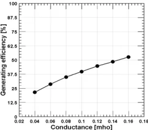 Fig. 19 Effects of conductance on generating efficiency