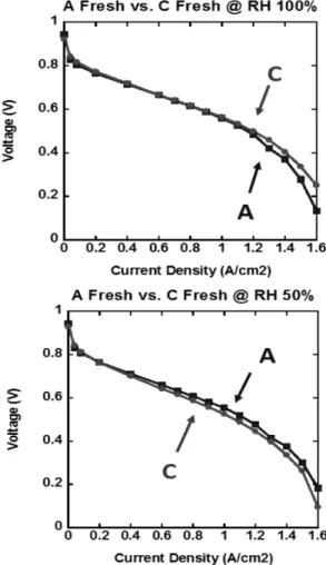 Fig. 4 I-V curve of a unit fuel cell with fresh GDLs under  different humidity conditions: RH 100% and RH 50%