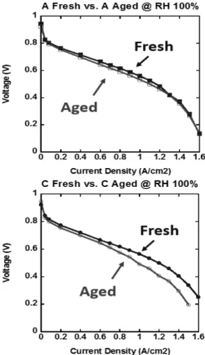 Fig. 8 I-V curve of a unit fuel cell with fresh and aged  GDLs under RH 100% condition 과, Fig