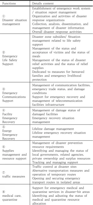 Table  1.  Details  of  13  cooperative  functions  for  disaster  response