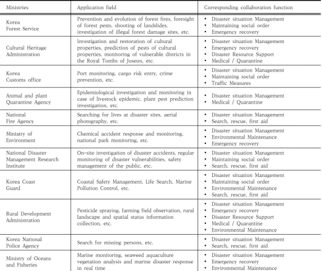 Table  3.  Drone  utilization  by  Ministries 