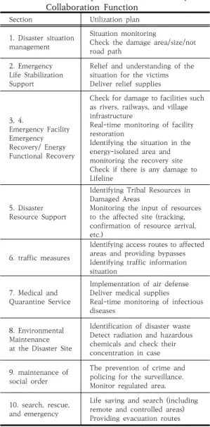 Table  4.  Utilization  plan  of  Drone  Video  by  Collaboration  Function