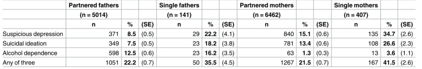 Table 2. Prevalence of poor mental status among partnered and single parents.