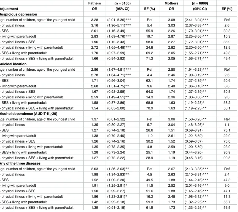 Table 3. Odds ratios of poor mental status for single parents compared to partnered parents.