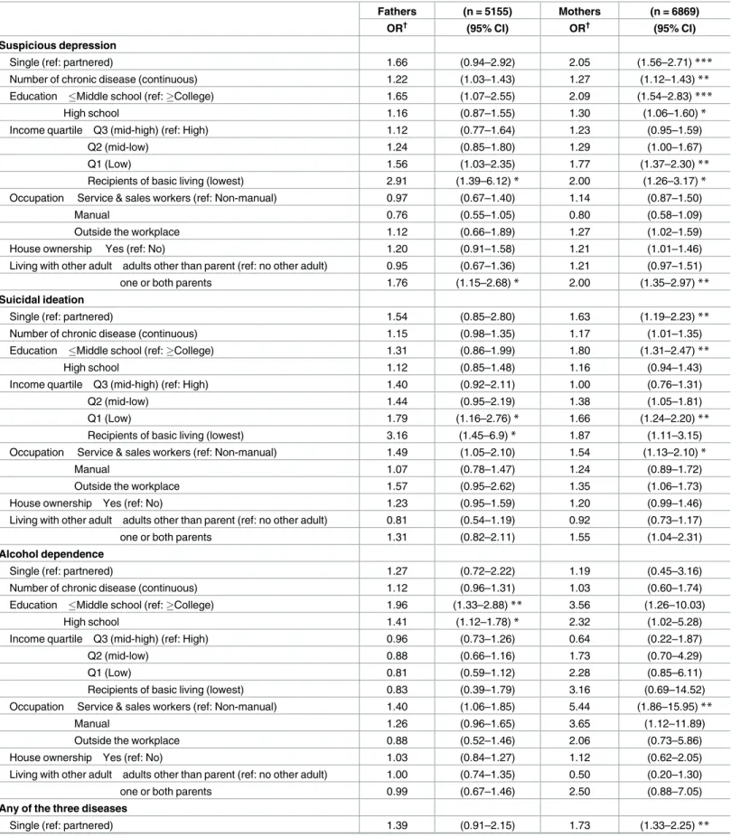 Table 4. Odds ratios of poor mental status for single parents compared to partnered parents.