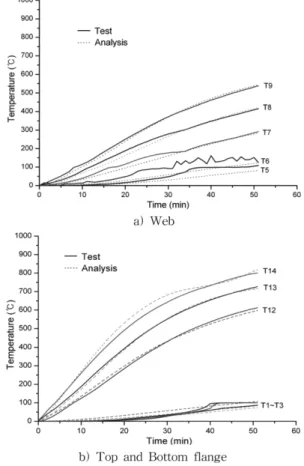 Figure 4. Thermal analysis and test results (Specimen B).