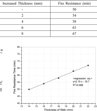 Table 4. Models for Increased Thickness and Results of Fire Resistance