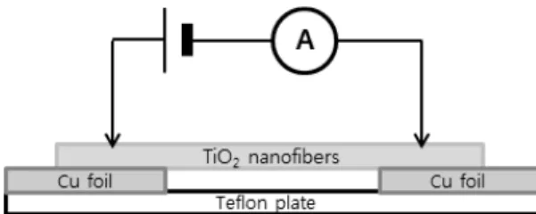Fig. 2 Schematic illustration of the 2 point probe measure- measure-ment for electrical conductivity of TiO 2  nanofibers