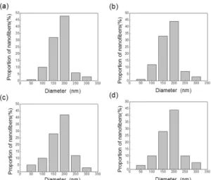 Fig. 6 X-ray diffraction patterns of TiO 2  nanofibers with  different calcination temperature; (a) 600 , (b) 700 , (c)  800 , (d) 900