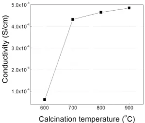 Fig. 8 Effects of calcination temperature on electrical con- con-ductivity of TiO 2  nanofibers