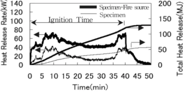 Figure 4. Heat release rate in test 2.