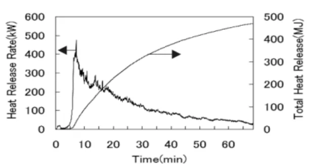 Figure 6. Heat release rate in test 4.