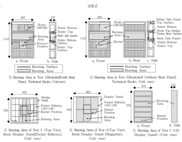 Table 2. Peak Heat Release Rate Per Burning Surface Area (Test 1~4)