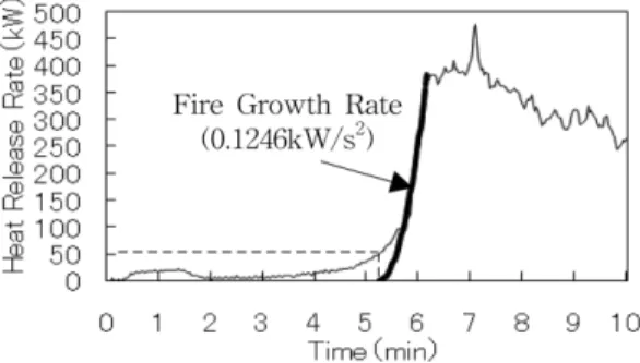Table 3. Peak Heat Release Rate per Burning Surface Area (Test 5)